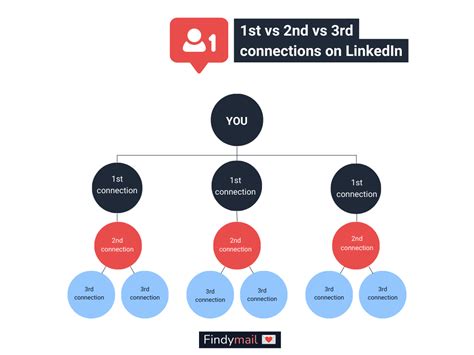 what does 3rd plus mean on linkedin|What are 1st 2nd and 3rd degree connections on .